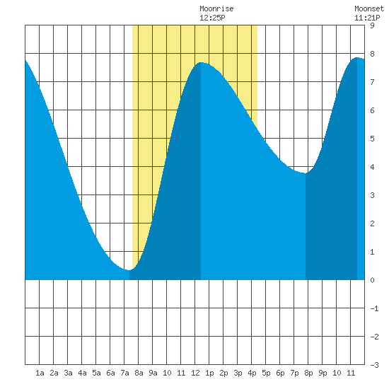 Vancouver I-205 Bridge tide chart for Saturday, December 7, 2024