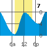 Vancouver I-205 Bridge tide chart for Saturday, December 7, 2024