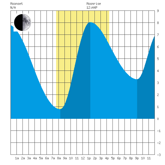 Vancouver I-205 Bridge tide chart for Sunday, December 8, 2024