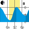 Vancouver I-205 Bridge tide chart for Sunday, December 8, 2024