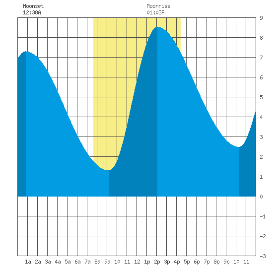 Vancouver I-205 Bridge tide chart for Monday, December 9, 2024