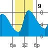 Vancouver I-205 Bridge tide chart for Monday, December 9, 2024
