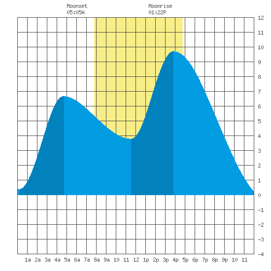 Vancouver I-205 Bridge tide chart for Friday, January 10, 2025