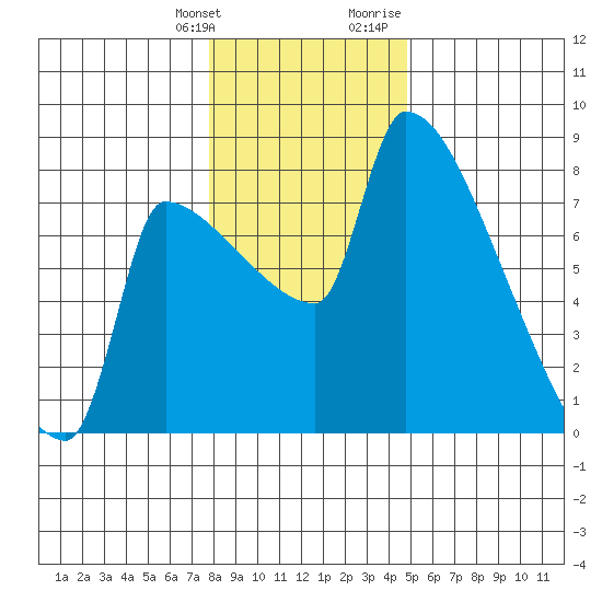 Vancouver I-205 Bridge tide chart for Saturday, January 11, 2025
