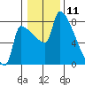 Vancouver I-205 Bridge tide chart for Saturday, January 11, 2025