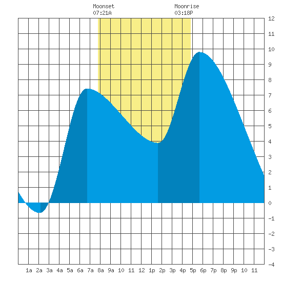 Vancouver I-205 Bridge tide chart for Sunday, January 12, 2025