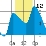 Vancouver I-205 Bridge tide chart for Sunday, January 12, 2025
