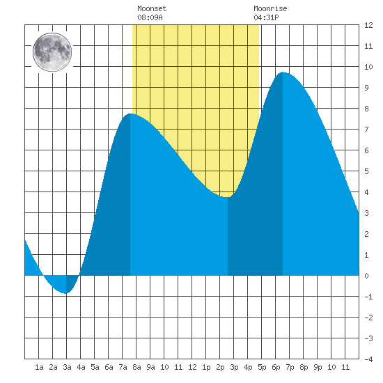 Vancouver I-205 Bridge tide chart for Monday, January 13, 2025