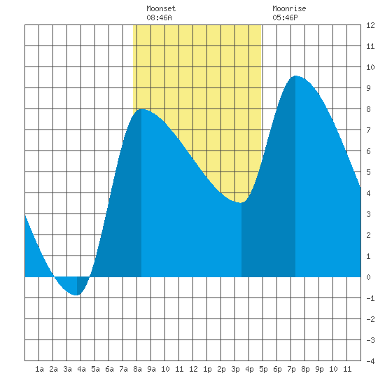 Vancouver I-205 Bridge tide chart for Tuesday, January 14, 2025