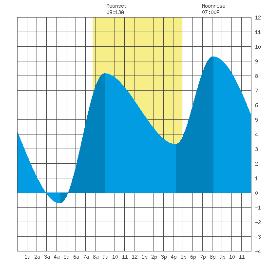Vancouver I-205 Bridge tide chart for Wednesday, January 15, 2025