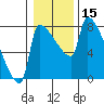 Vancouver I-205 Bridge tide chart for Wednesday, January 15, 2025