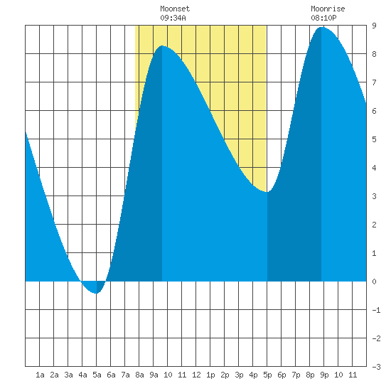 Vancouver I-205 Bridge tide chart for Thursday, January 16, 2025