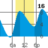 Vancouver I-205 Bridge tide chart for Thursday, January 16, 2025