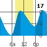 Vancouver I-205 Bridge tide chart for Friday, January 17, 2025