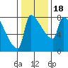 Vancouver I-205 Bridge tide chart for Saturday, January 18, 2025