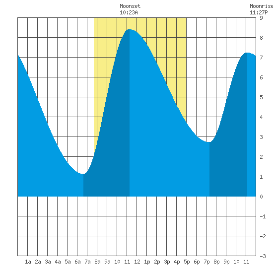 Vancouver I-205 Bridge tide chart for Sunday, January 19, 2025