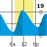 Vancouver I-205 Bridge tide chart for Sunday, January 19, 2025