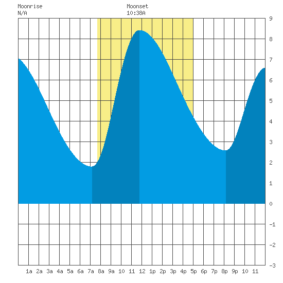 Vancouver I-205 Bridge tide chart for Monday, January 20, 2025