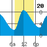 Vancouver I-205 Bridge tide chart for Monday, January 20, 2025