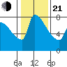Vancouver I-205 Bridge tide chart for Tuesday, January 21, 2025