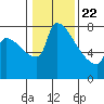 Vancouver I-205 Bridge tide chart for Wednesday, January 22, 2025