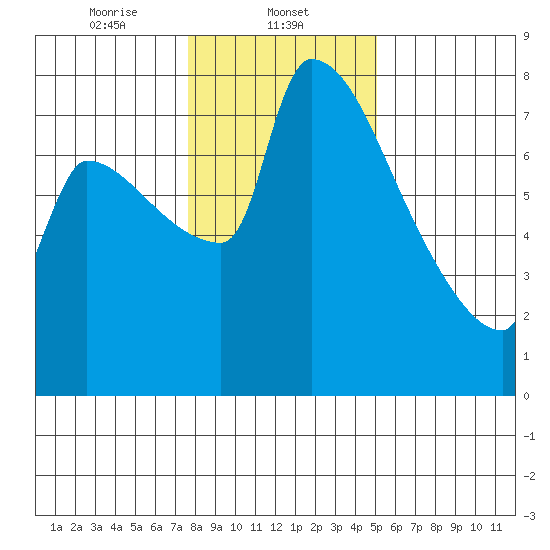 Vancouver I-205 Bridge tide chart for Thursday, January 23, 2025