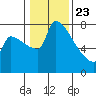 Vancouver I-205 Bridge tide chart for Thursday, January 23, 2025