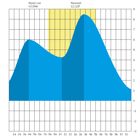 Vancouver I-205 Bridge tide chart for Friday, January 24, 2025