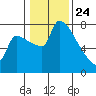 Vancouver I-205 Bridge tide chart for Friday, January 24, 2025