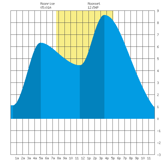 Vancouver I-205 Bridge tide chart for Saturday, January 25, 2025