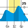 Vancouver I-205 Bridge tide chart for Saturday, January 25, 2025