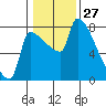 Vancouver I-205 Bridge tide chart for Monday, January 27, 2025