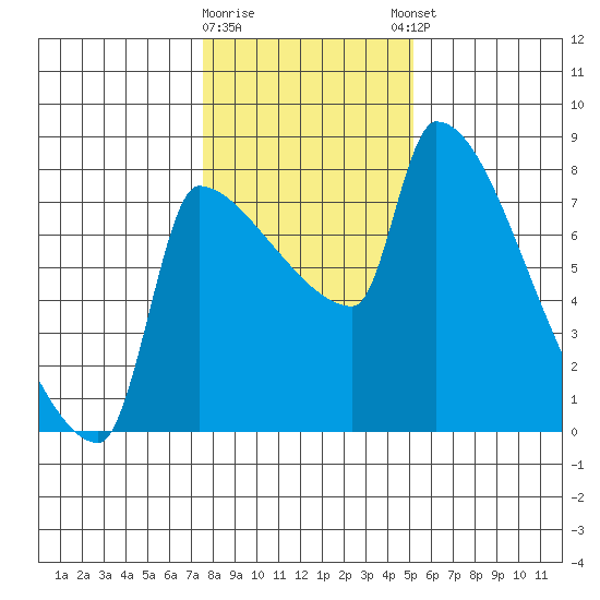 Vancouver I-205 Bridge tide chart for Tuesday, January 28, 2025