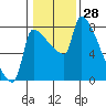 Vancouver I-205 Bridge tide chart for Tuesday, January 28, 2025