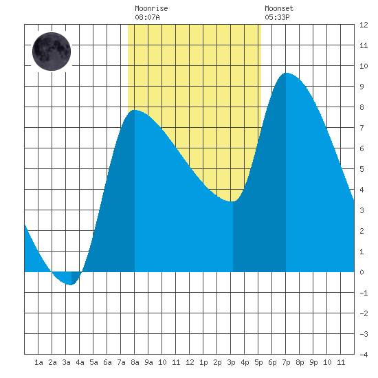 Vancouver I-205 Bridge tide chart for Wednesday, January 29, 2025
