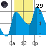 Vancouver I-205 Bridge tide chart for Wednesday, January 29, 2025