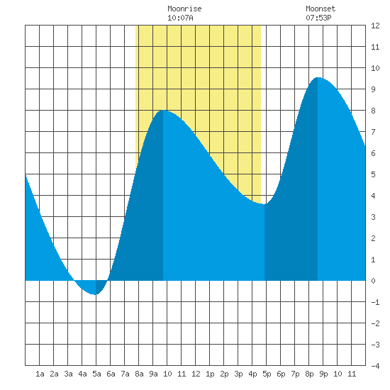 Vancouver I-205 Bridge tide chart for Thursday, January 2, 2025