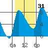 Vancouver I-205 Bridge tide chart for Friday, January 31, 2025
