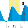 Vancouver I-205 Bridge tide chart for Friday, January 3, 2025