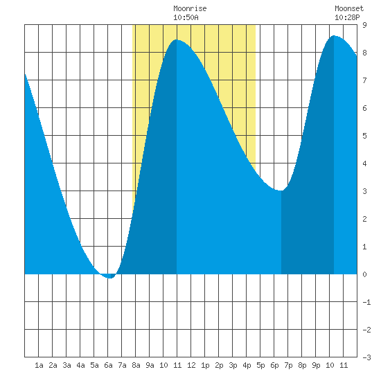 Vancouver I-205 Bridge tide chart for Saturday, January 4, 2025