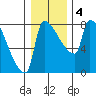 Vancouver I-205 Bridge tide chart for Saturday, January 4, 2025