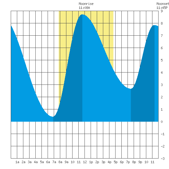 Vancouver I-205 Bridge tide chart for Sunday, January 5, 2025
