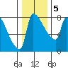 Vancouver I-205 Bridge tide chart for Sunday, January 5, 2025