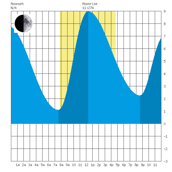 Vancouver I-205 Bridge tide chart for Monday, January 6, 2025