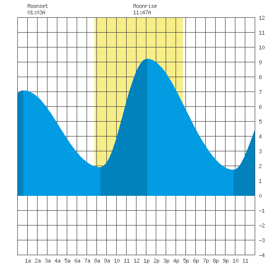 Vancouver I-205 Bridge tide chart for Tuesday, January 7, 2025