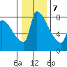 Vancouver I-205 Bridge tide chart for Tuesday, January 7, 2025