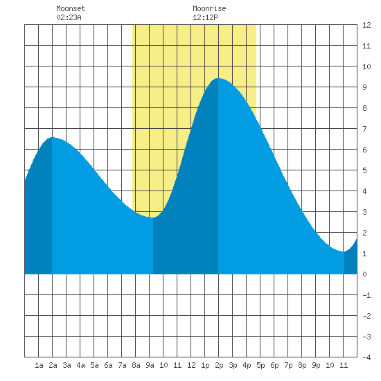 Vancouver I-205 Bridge tide chart for Wednesday, January 8, 2025