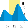 Vancouver I-205 Bridge tide chart for Thursday, January 9, 2025