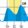 Vancouver I-205 Bridge tide chart for Monday, February 10, 2025