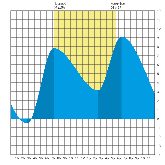 Vancouver I-205 Bridge tide chart for Tuesday, February 11, 2025